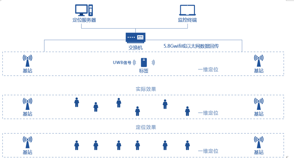 地鐵隧道人員定位安全管理方案 南陽.物聯(lián)網(wǎng).軟件開發(fā).app制作.